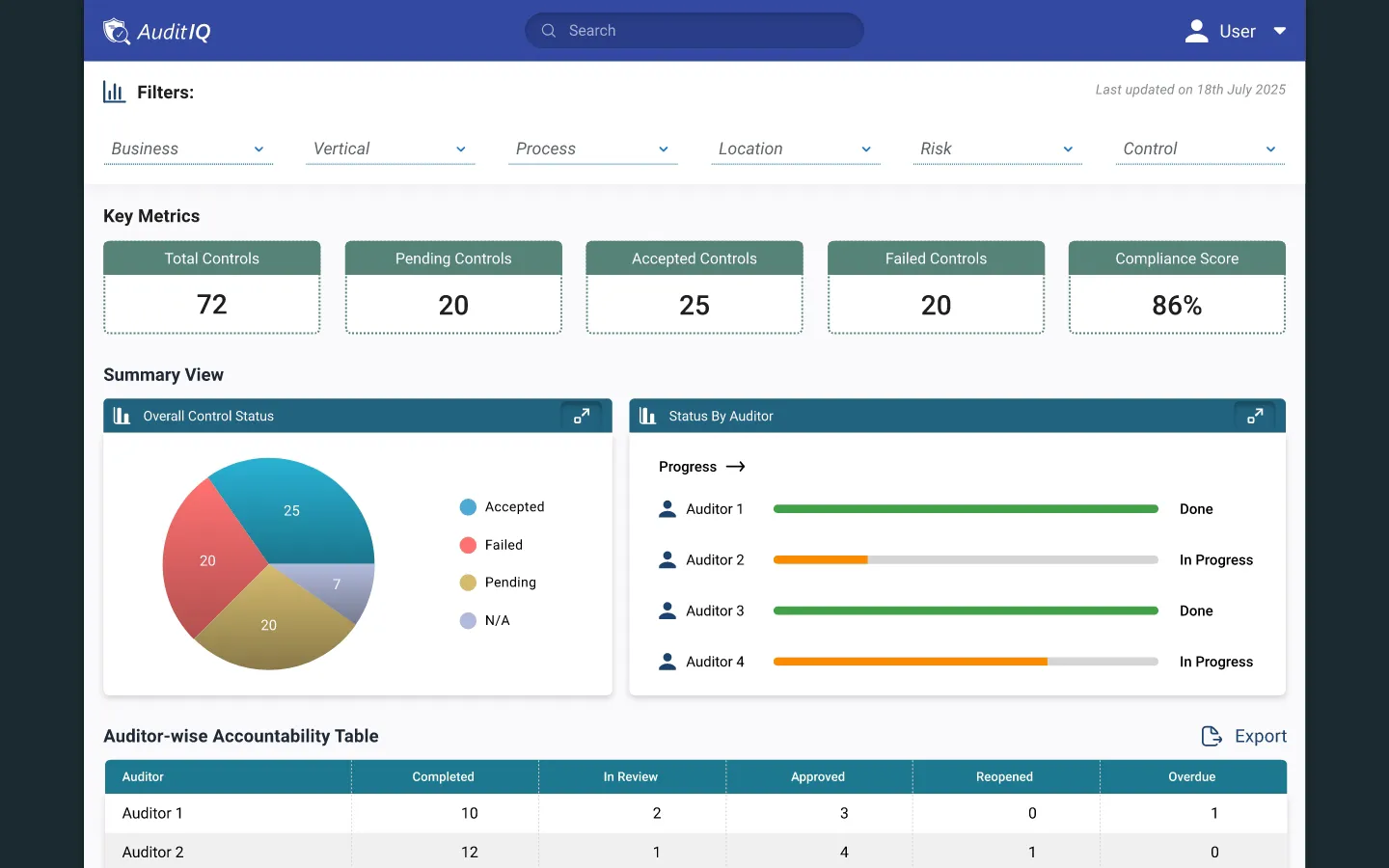 AuditIQ audit workflow dashboard
